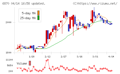 日本フェンオールチャート