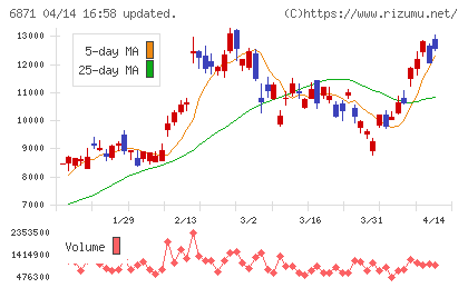 日本マイクロニクスチャート