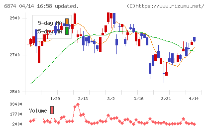 協立電機チャート