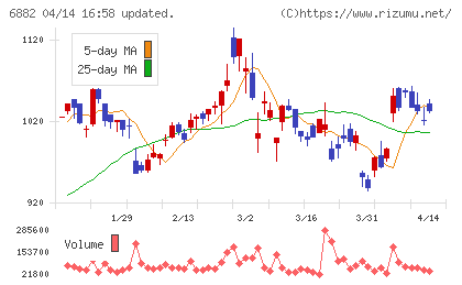 三社電機製作所チャート