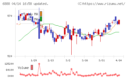 アクモスチャート