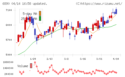 フェローテックチャート