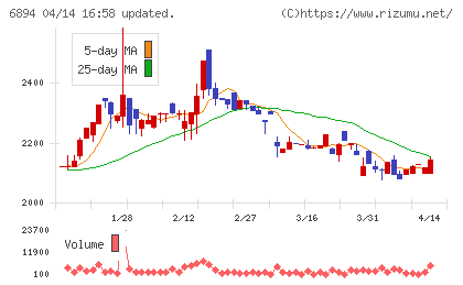 パルステック工業チャート