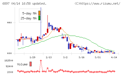 ツインバードチャート