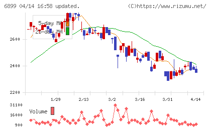 ＡＳＴＩチャート