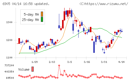 コーセルチャート