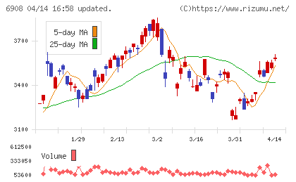 イリソ電子工業チャート