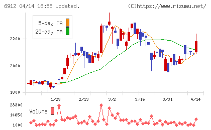 菊水ホールディングスチャート