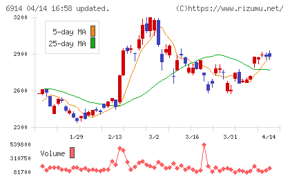 オプテックスグループチャート
