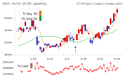 レーザーテックチャート