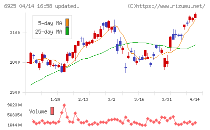 ウシオ電機チャート