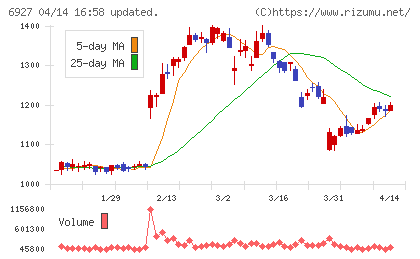 ヘリオス　テクノ　ホールディングチャート