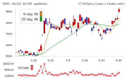 山一電機チャート