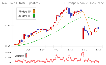 ソフィアホールディングスチャート