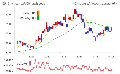 日本アビオニクスチャート