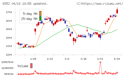 カシオ計算機チャート