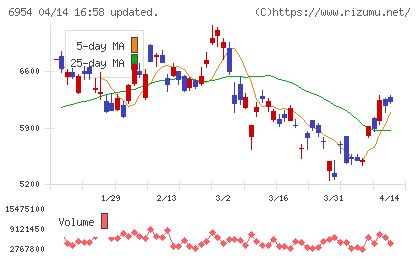 ファナックチャート