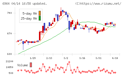 サンコーチャート