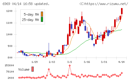 松尾電機チャート