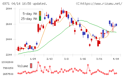 京セラチャート