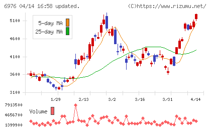 太陽誘電チャート