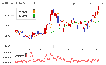 村田製作所チャート