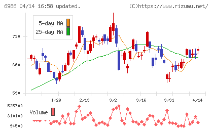 双葉電子工業チャート