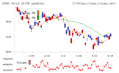 日東電工チャート