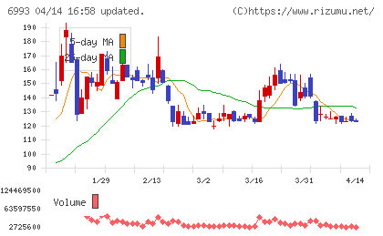 大黒屋ホールディングスチャート