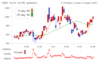 指月電機製作所チャート
