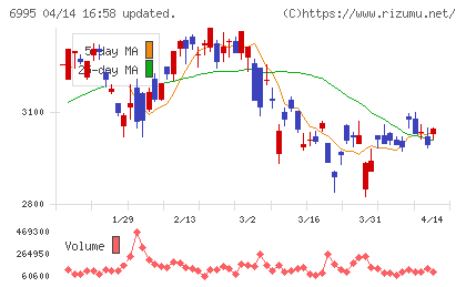 東海理化チャート