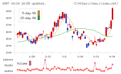 日本ケミコンチャート