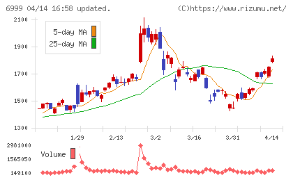 ＫＯＡチャート