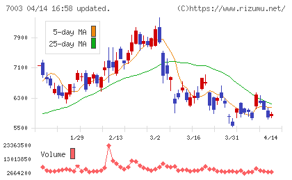三井Ｅ＆Ｓチャート