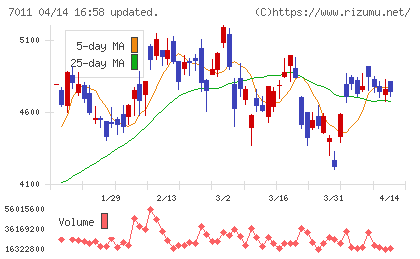 三菱重工業チャート