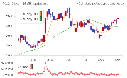 川崎重工業チャート