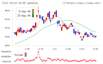 ＩＨＩチャート