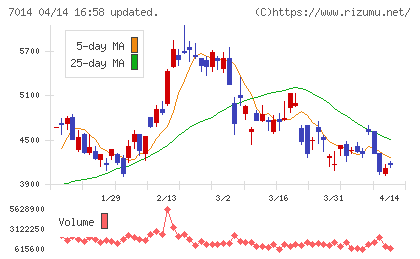 名村造船所チャート