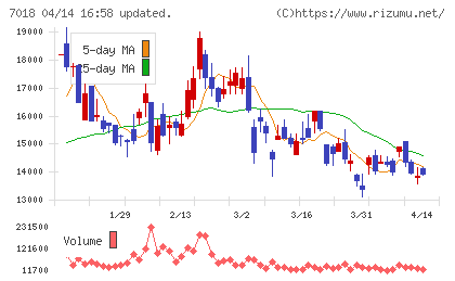 内海造船チャート