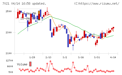 ニッチツチャート