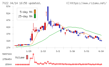 サノヤスホールディングスチャート