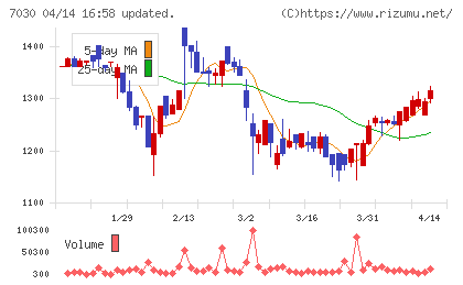 スプリックスチャート