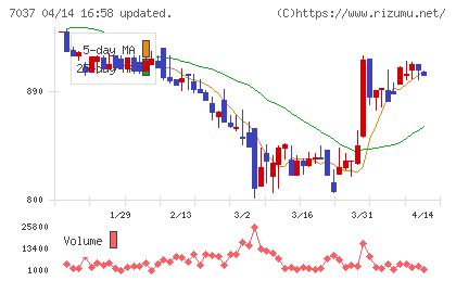 テノ．ホールディングスチャート