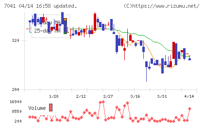 ＣＲＧホールディングスチャート