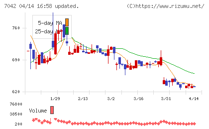 アクセスグループ・ホールディングスチャート