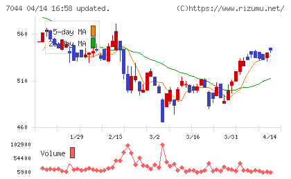 ピアラチャート