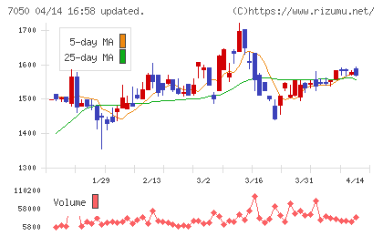 フロンティアインターナショナルチャート