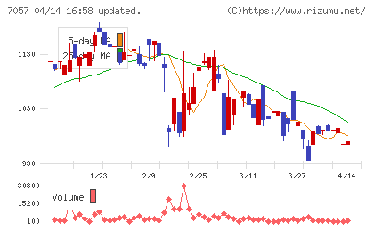 エヌ・シー・エヌチャート