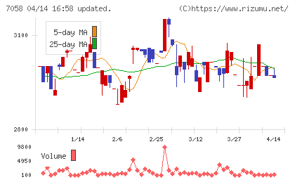 共栄セキュリティーサービスチャート