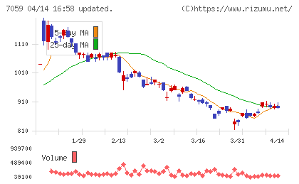 コプロ・ホールディングスチャート
